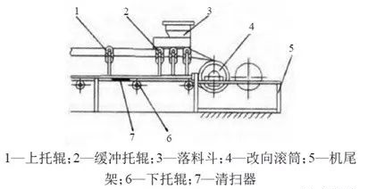 <b>帶式輸送機(jī)皮帶破損的3大原因及6大改造措施，延長(zhǎng)壽命，節(jié)約成本！</b>