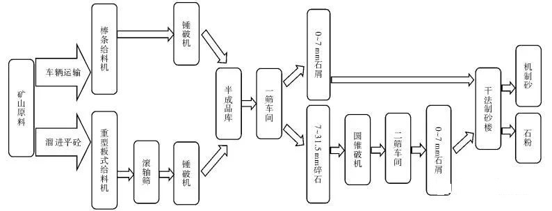 <b>干法制砂生產(chǎn)效果的6個影響因素、優(yōu)勢及案例分析</b>